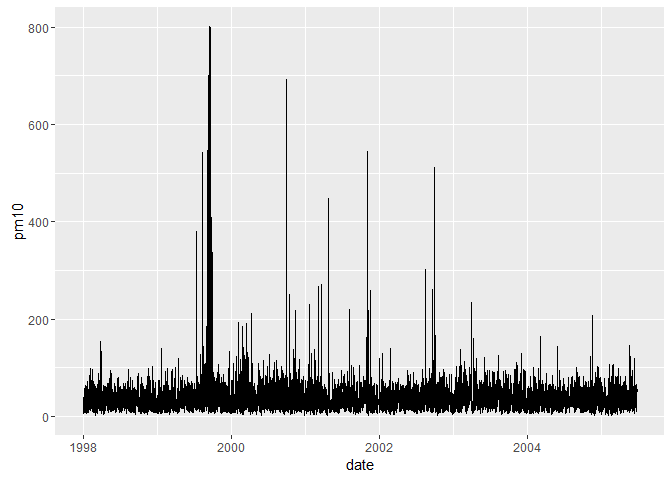 Time series of PM10 data